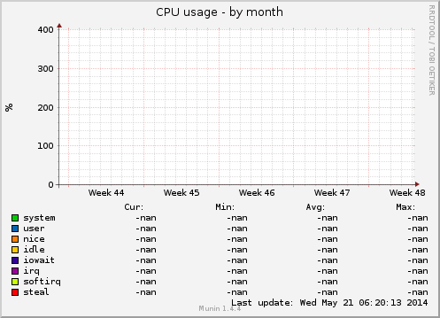 CPU usage