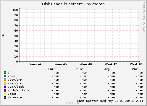 Disk usage in percent