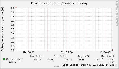 Disk throughput for /dev/sda