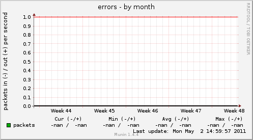 errors