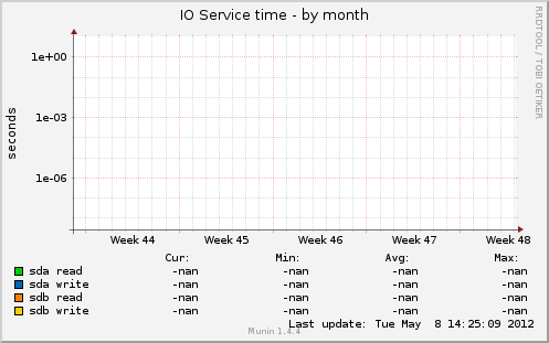 IO Service time