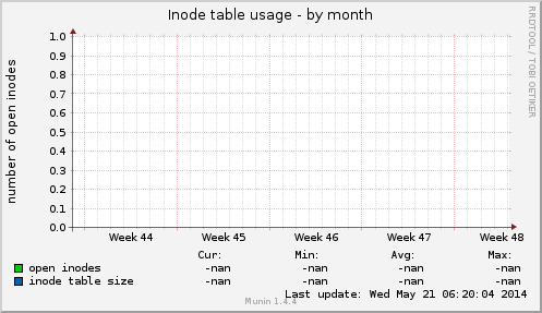 Inode table usage