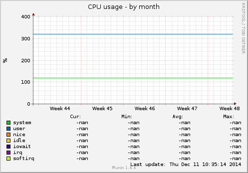 CPU usage