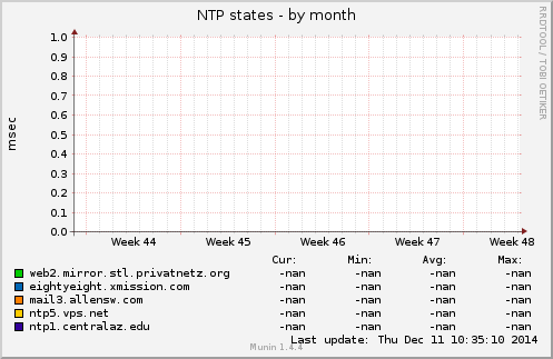 NTP states
