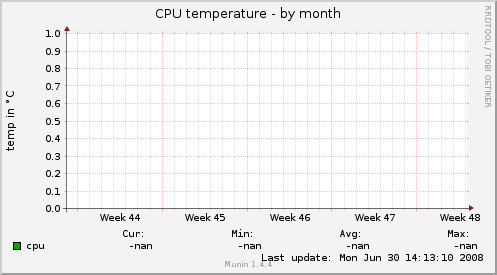 CPU temperature