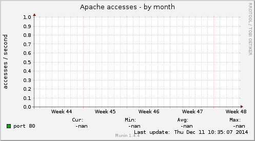 Apache accesses