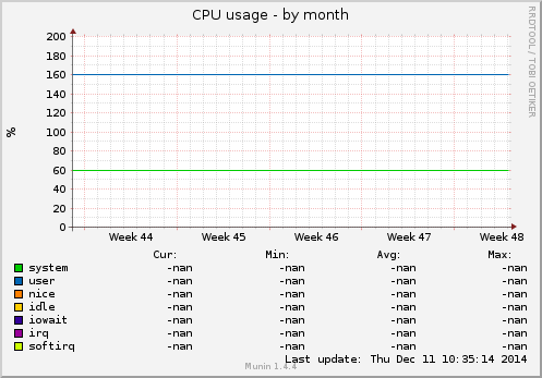 CPU usage