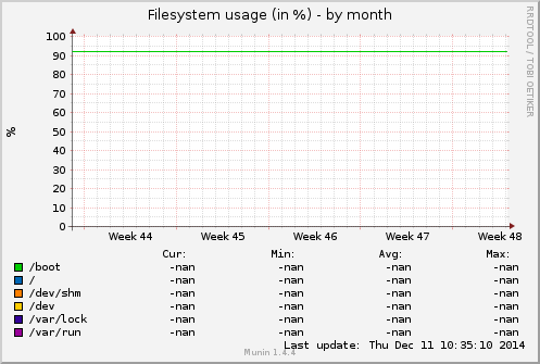 Filesystem usage (in %)
