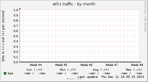 eth1 traffic
