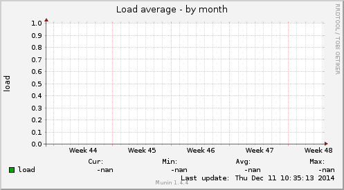 Load average