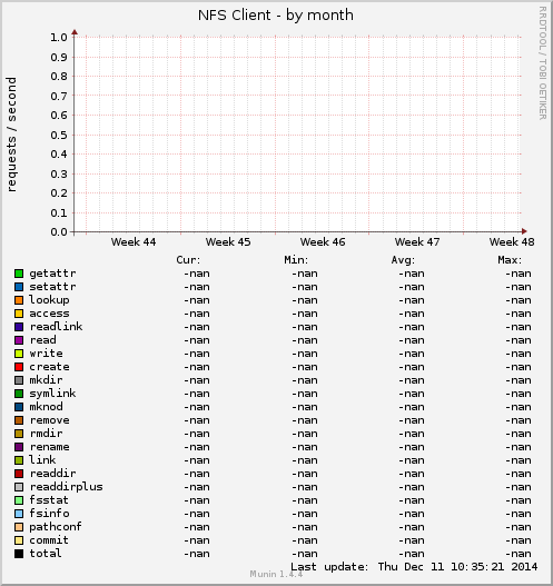 NFS Client