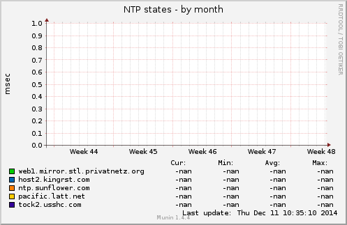 NTP states
