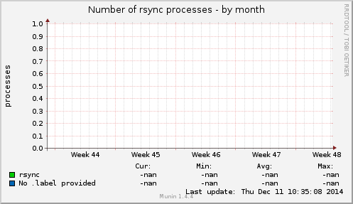 Number of rsync processes