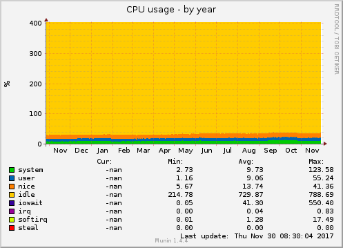 CPU usage