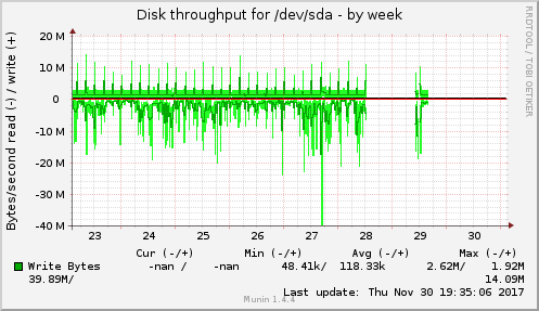 weekly graph