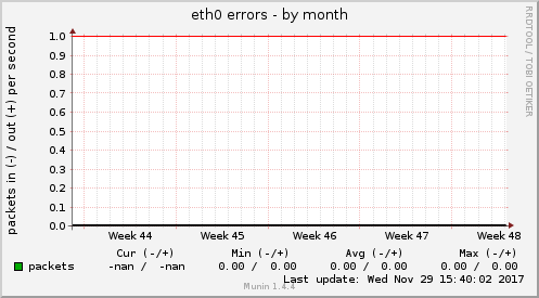 eth0 errors