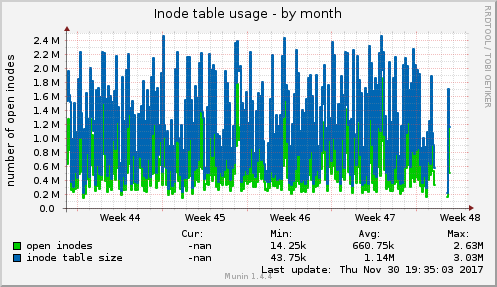 Inode table usage