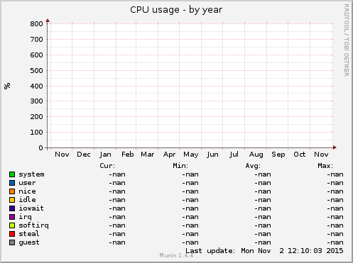 CPU usage