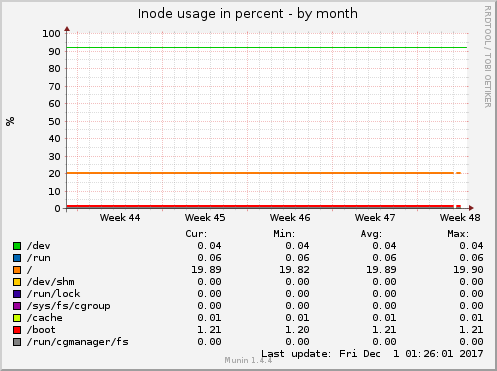 Inode usage in percent
