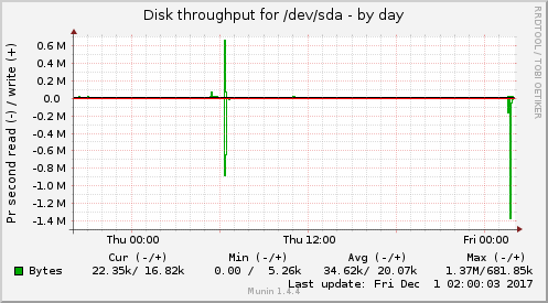 daily graph
