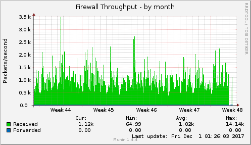 Firewall Throughput