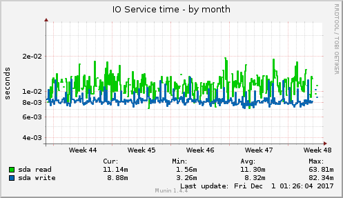 IO Service time