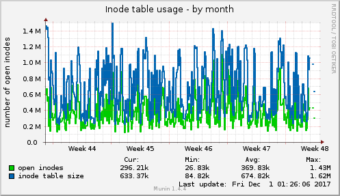 Inode table usage