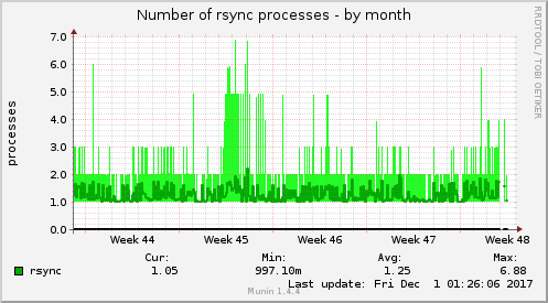 Number of rsync processes