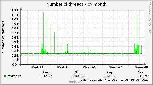 Number of threads