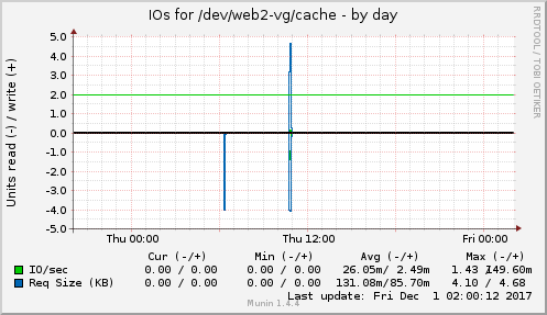 IOs for /dev/web2-vg/cache