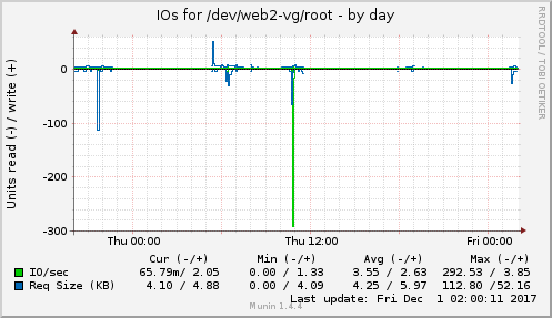 IOs for /dev/web2-vg/root