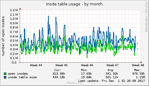 monthly graph