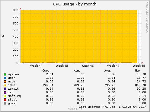 CPU usage