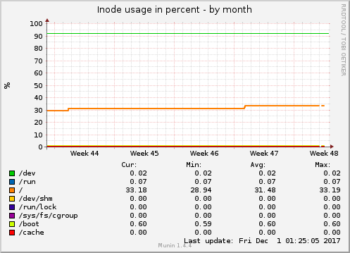 Inode usage in percent