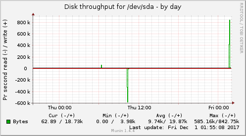 daily graph