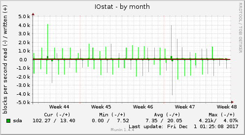 IOstat