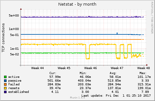 Netstat