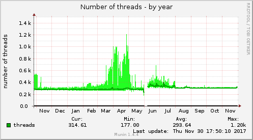 yearly graph